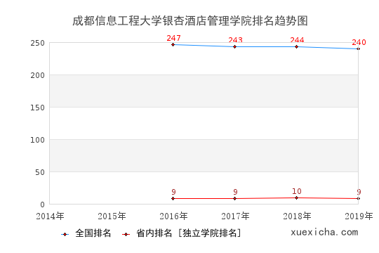 2014-2019成都信息工程大学银杏酒店管理学院排名趋势图