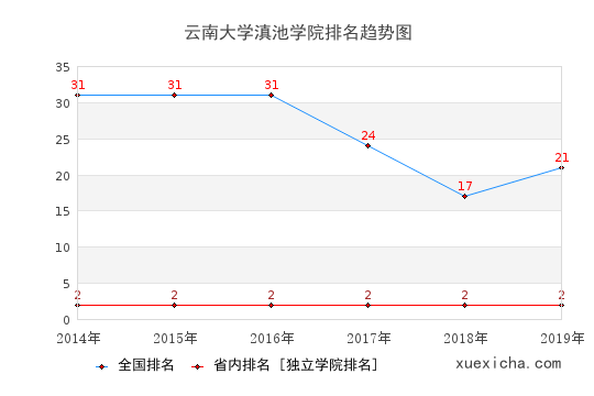 2014-2019云南大学滇池学院排名趋势图