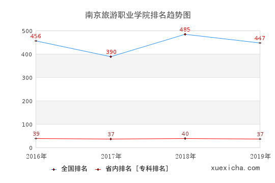 2016-2019南京旅游职业学院排名趋势图