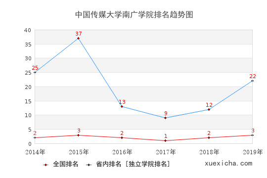 2014-2019中国传媒大学南广学院排名趋势图