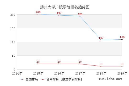 2014-2019扬州大学广陵学院排名趋势图