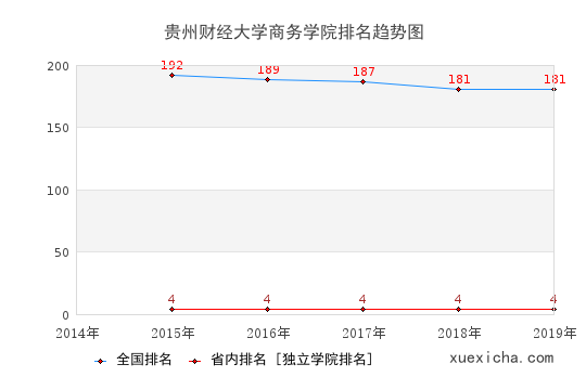 2014-2019贵州财经大学商务学院排名趋势图