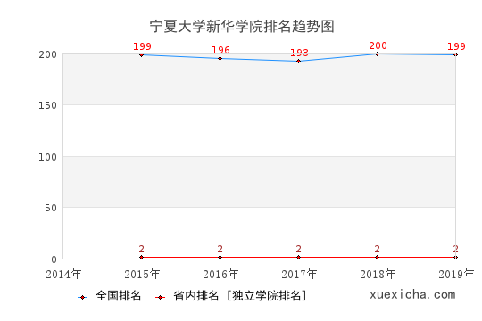 2014-2019宁夏大学新华学院排名趋势图