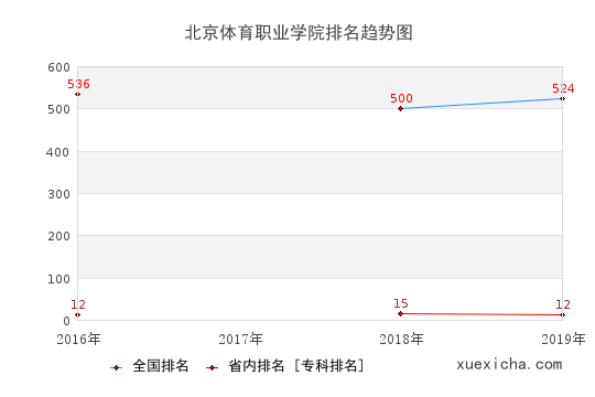 2016-2019北京体育职业学院排名趋势图