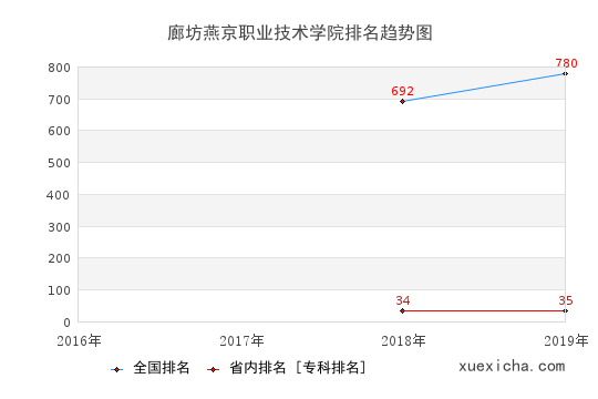 2016-2019廊坊燕京职业技术学院排名趋势图