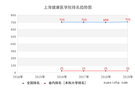 2014-2019上海健康医学院排名趋势图