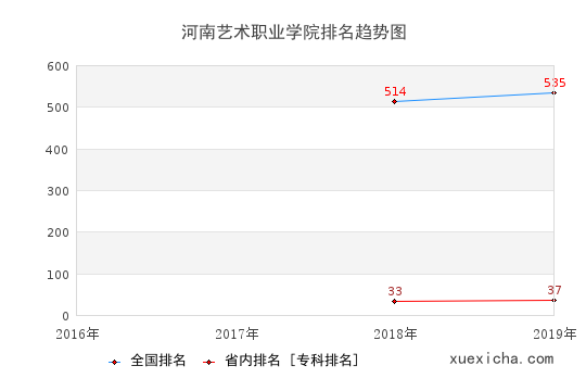 2016-2019河南艺术职业学院排名趋势图