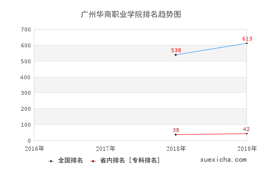 2016-2019广州华商职业学院排名趋势图