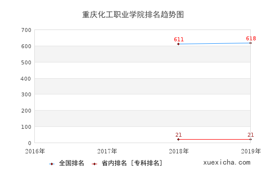 2016-2019重庆化工职业学院排名趋势图