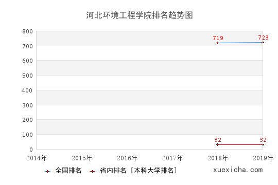 2014-2019河北环境工程学院排名趋势图