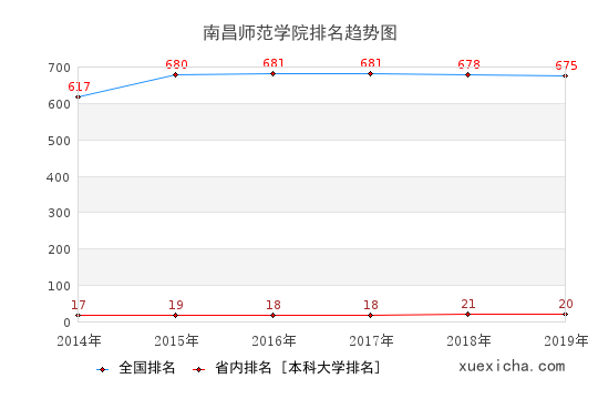 2014-2019南昌师范学院排名趋势图