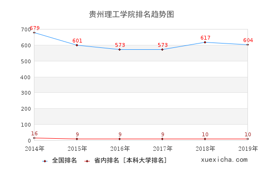 2014-2019贵州理工学院排名趋势图