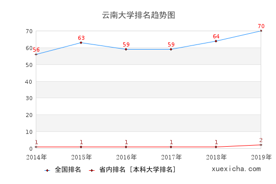 2014-2019云南大学排名趋势图