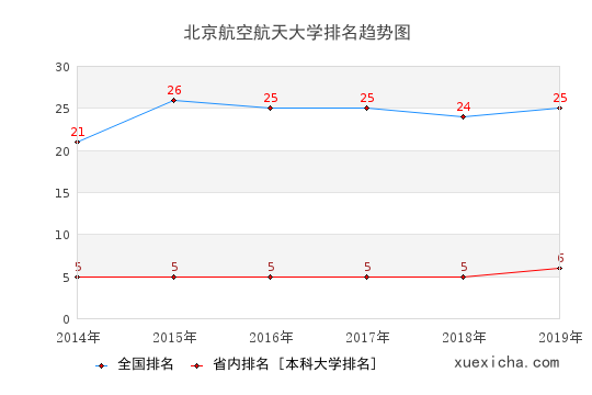 2014-2019北京航空航天大学排名趋势图