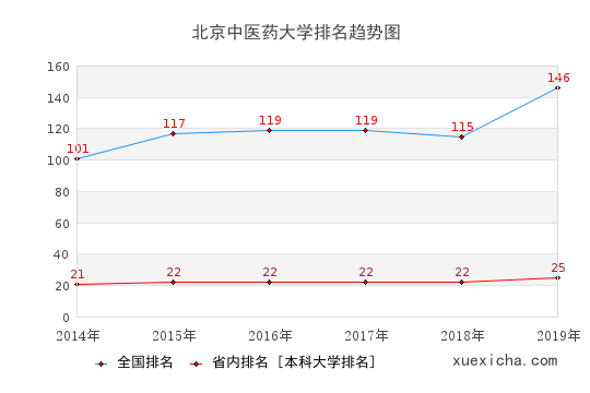 2014-2019北京中医药大学排名趋势图
