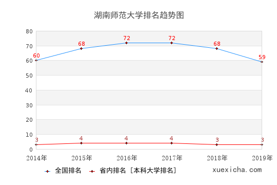 2014-2019湖南师范大学排名趋势图