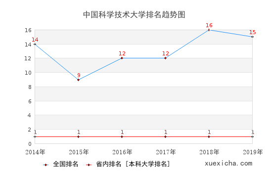 2014-2019中国科学技术大学排名趋势图