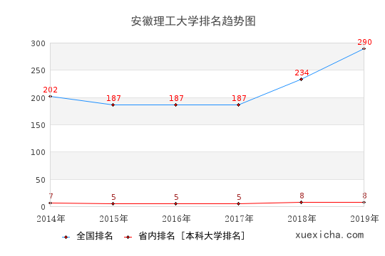 2014-2019安徽理工大学排名趋势图