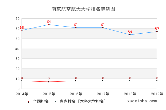 2014-2019南京航空航天大学排名趋势图