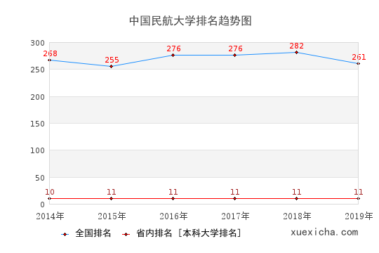 2014-2019中国民航大学排名趋势图