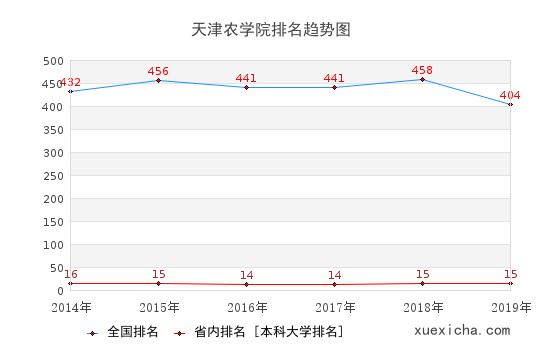 2014-2019天津农学院排名趋势图