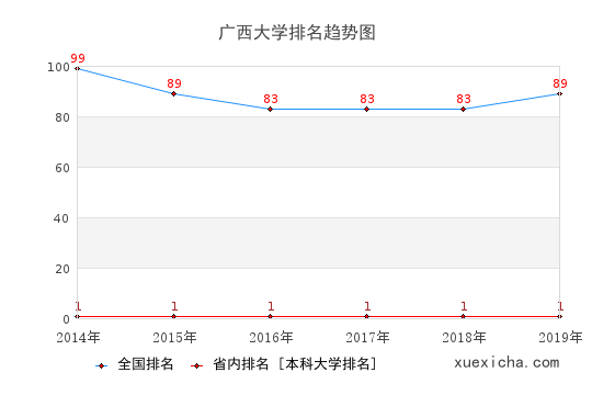 2014-2019广西大学排名趋势图