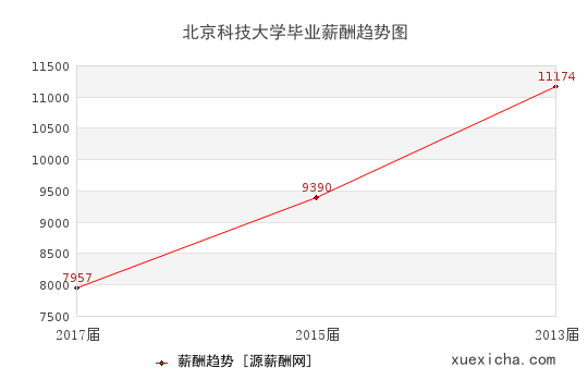 北京科技大学毕业薪资趋势图
