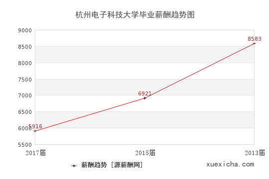 杭州电子科技大学毕业薪资趋势图