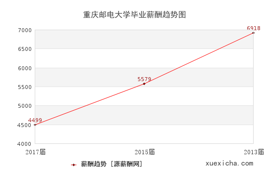 重庆邮电大学毕业薪资趋势图