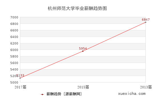 杭州师范大学毕业薪资趋势图