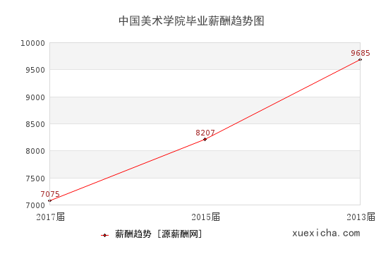 中国美术学院毕业薪资趋势图