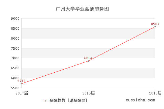广州大学毕业薪资趋势图