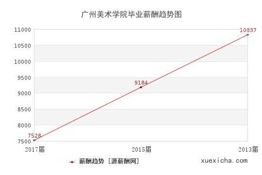广州美术学院毕业薪资趋势图