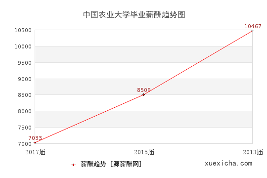 中国农业大学毕业薪资趋势图