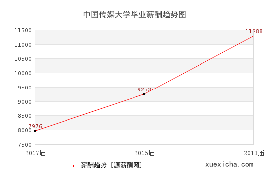 中国传媒大学毕业薪资趋势图