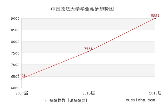中国政法大学毕业薪资趋势图