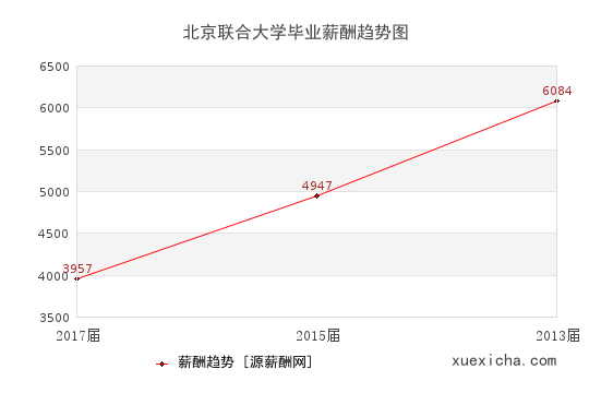 北京联合大学毕业薪资趋势图