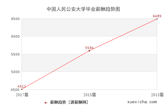 中国人民公安大学毕业薪资趋势图