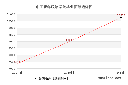 中国青年政治学院毕业薪资趋势图