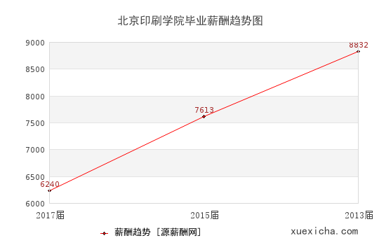 北京印刷学院毕业薪资趋势图