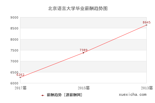 北京语言大学毕业薪资趋势图