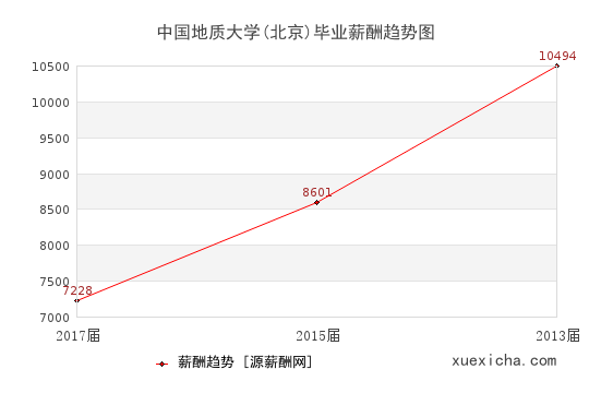 中国地质大学(北京)毕业薪资趋势图