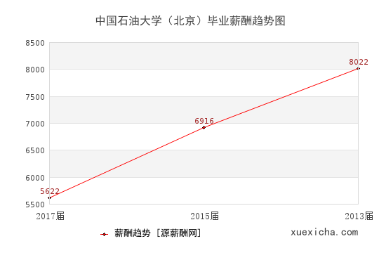 中国石油大学（北京）毕业薪资趋势图