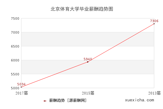 北京体育大学毕业薪资趋势图