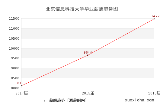 北京信息科技大学毕业薪资趋势图