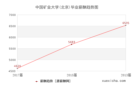中国矿业大学(北京)毕业薪资趋势图