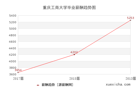 重庆工商大学毕业薪资趋势图