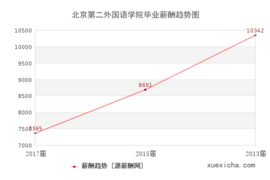 北京第二外国语学院毕业薪资趋势图