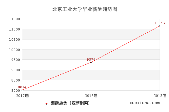 北京工业大学毕业薪资趋势图
