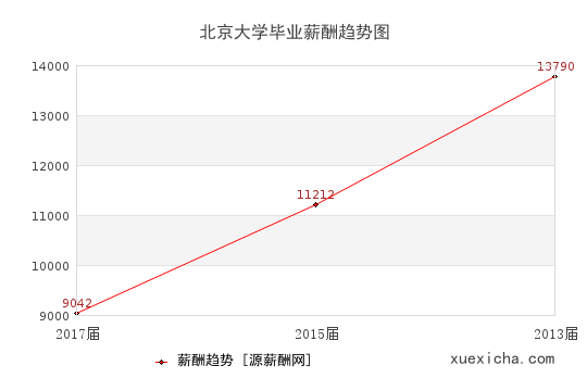 北京大学毕业薪资趋势图